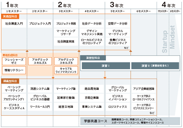 4年間のプロセス