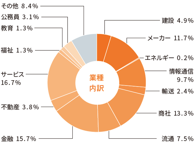 経営学部 就職状況