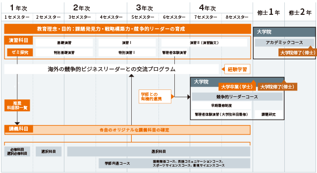 4年間のプロセス