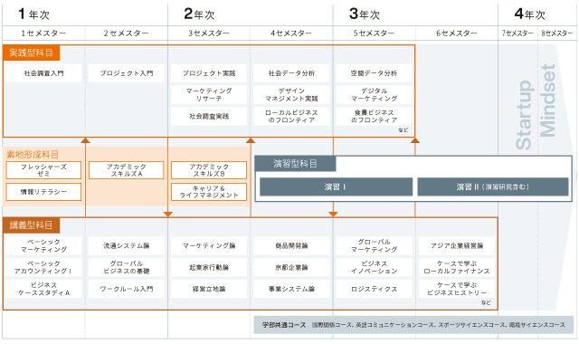 4年間のプロセス
