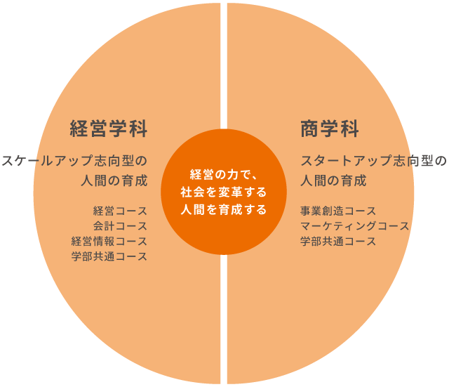 経営の力で、社会を変革する人間を育成する