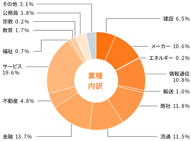 経営学部 就職状況