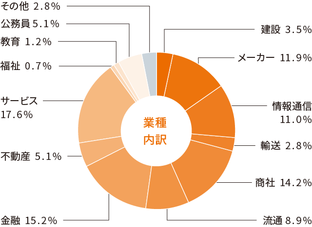 経営学部 就職状況