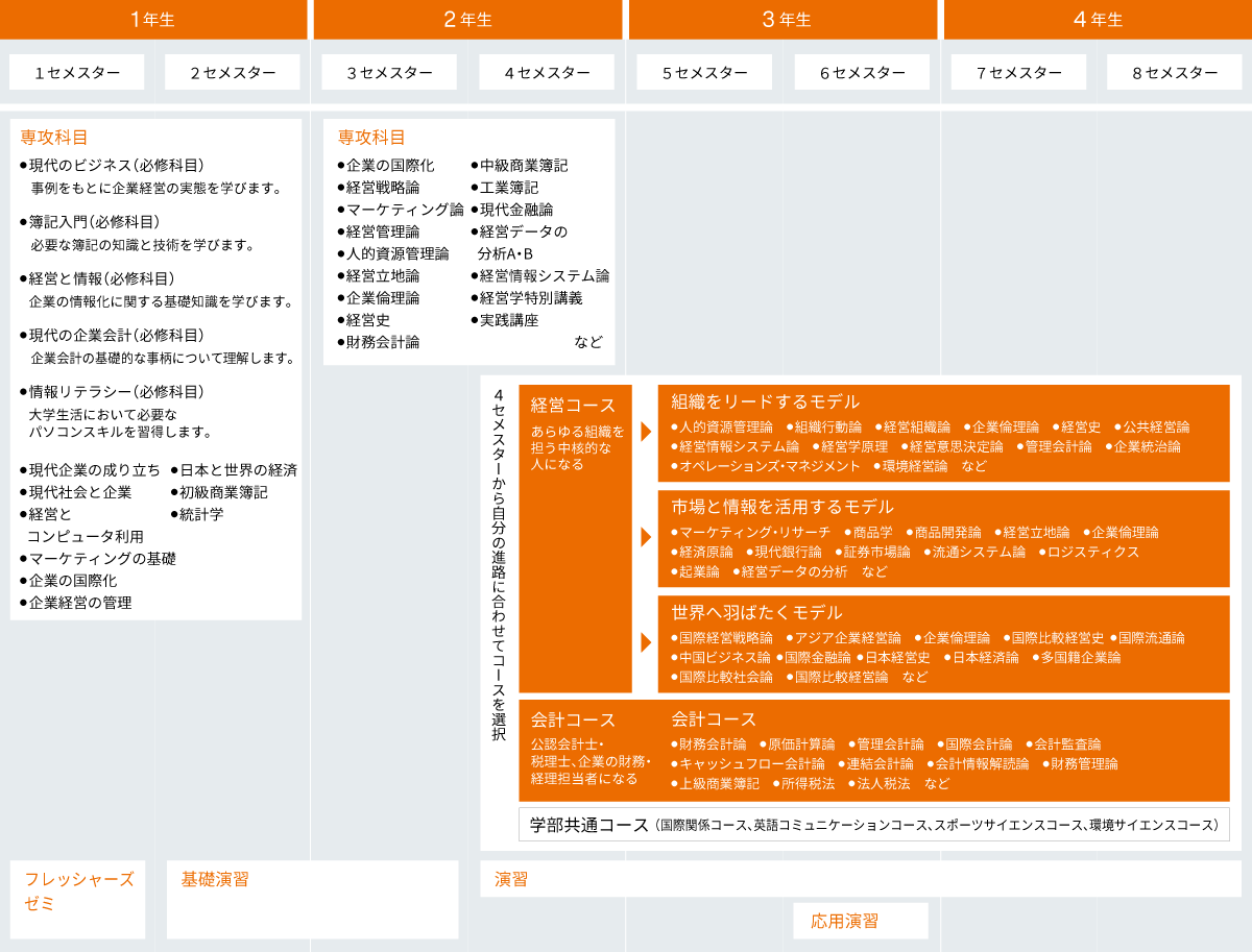 学科紹介 経営学部 龍谷大学 You Unlimited